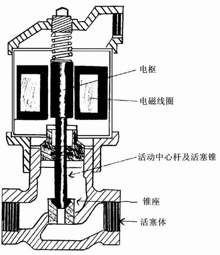 四通电磁阀工作原理及其应用解析