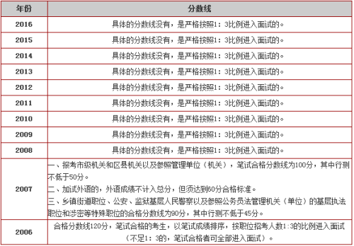 苏州报考公务员条件详解