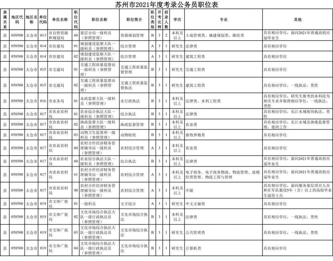 苏州公务员报考条件详解