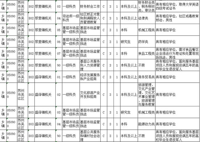 苏州公务员本科报考条件详解