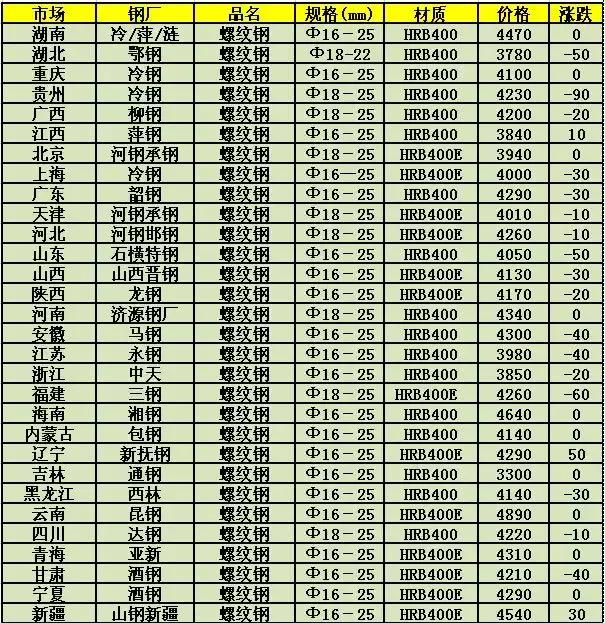 水塘钢材价格最新行情走势分析