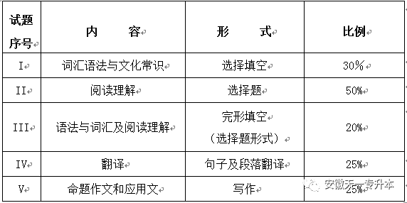 宿州学院专升本大纲详解