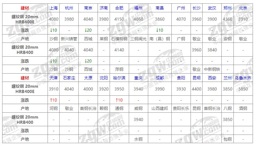 四川今日建筑钢材价格走势分析