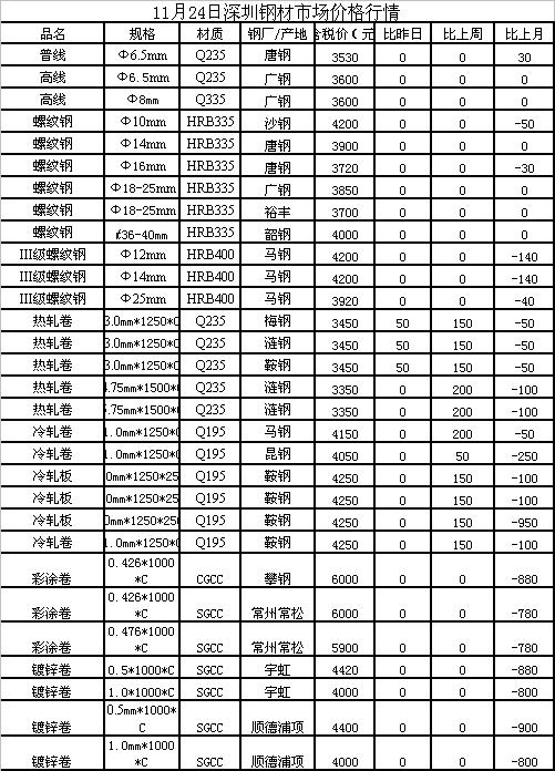 四方钢材价格今日报价表——市场走势分析