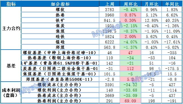 四川钢材价格走势图及其影响因素分析