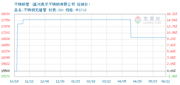 苏州不锈钢管材价格走势分析