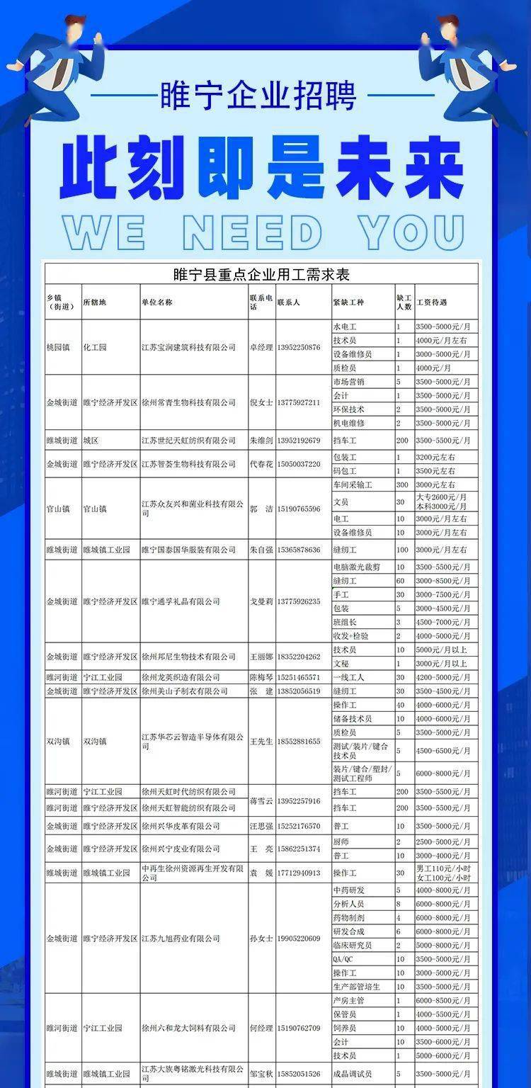 睢宁招工最新招聘信息概述