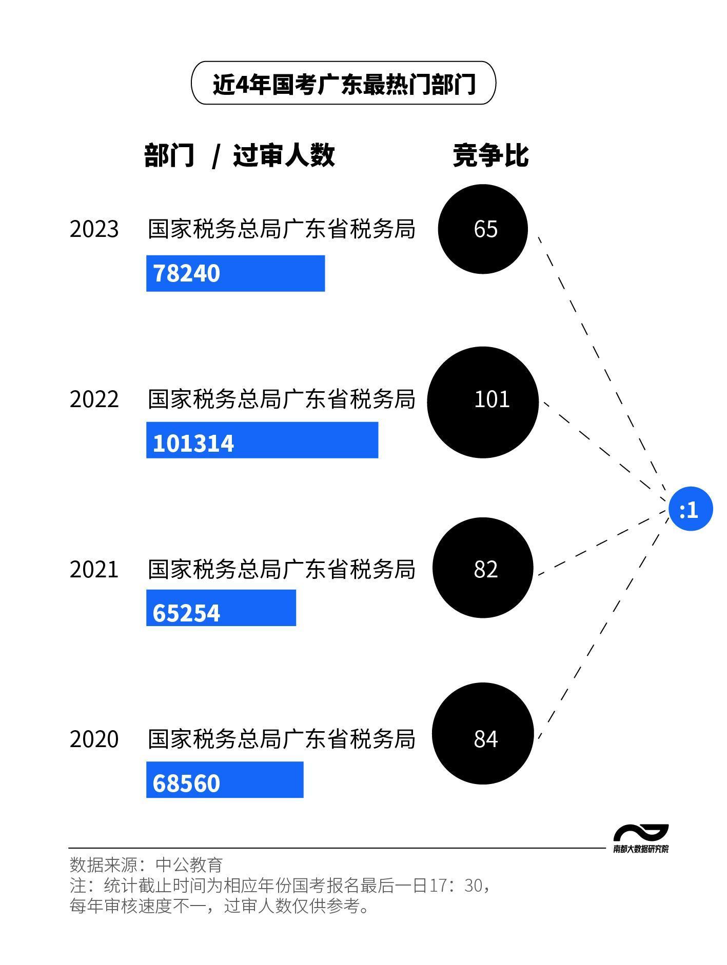 税务公务员报考学历条件详解