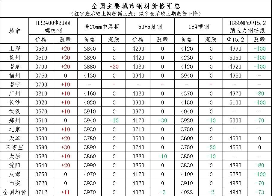 水口钢材价格查询网今日报告