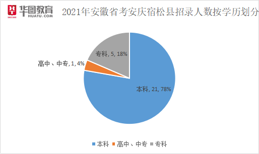 宿松报考公务员的条件与要求