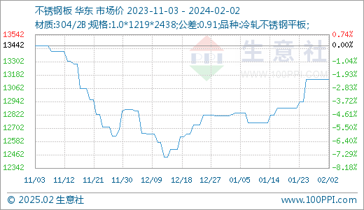 宿州不锈钢管价格走势分析